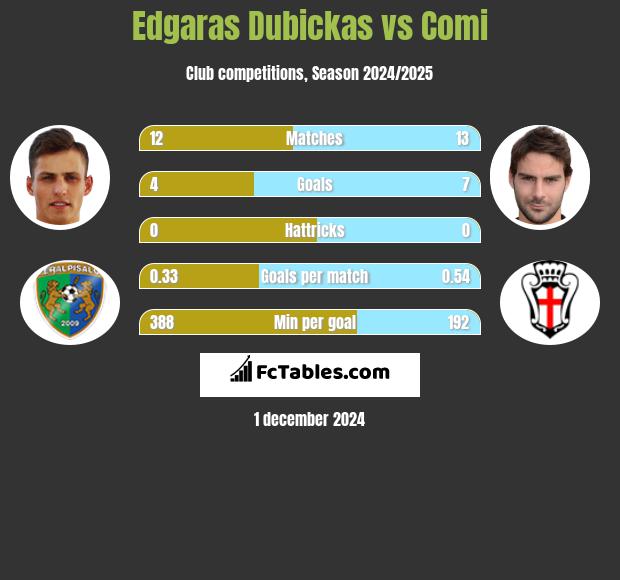 Edgaras Dubickas vs Comi h2h player stats