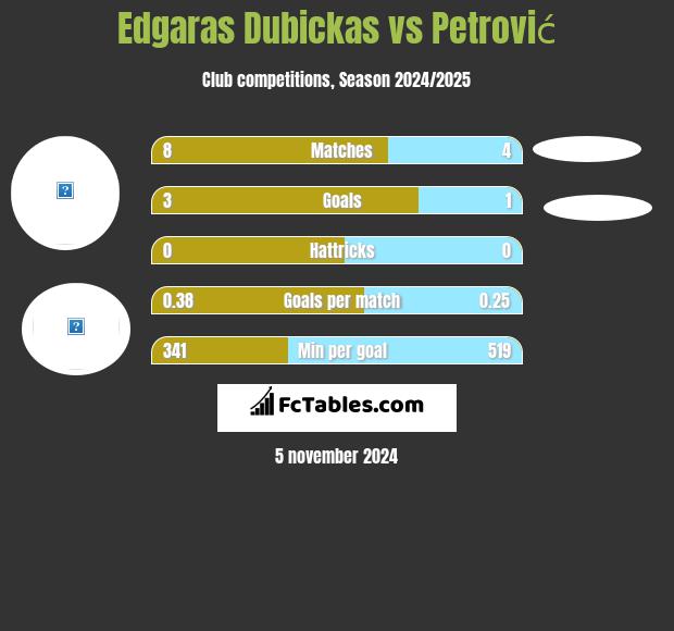 Edgaras Dubickas vs Petrović h2h player stats