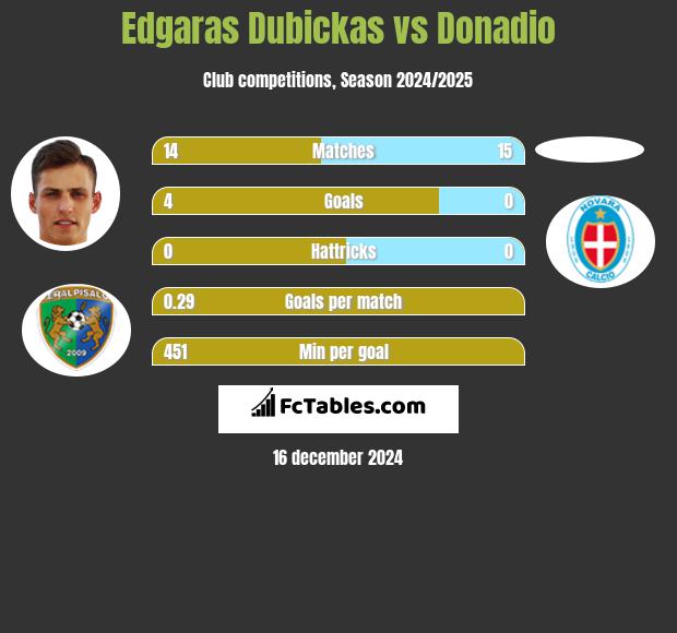 Edgaras Dubickas vs Donadio h2h player stats