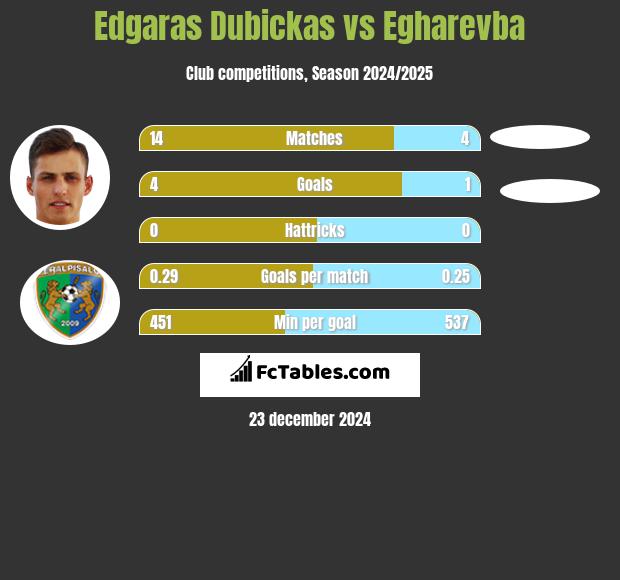 Edgaras Dubickas vs Egharevba h2h player stats