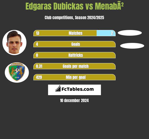 Edgaras Dubickas vs MenabÃ² h2h player stats