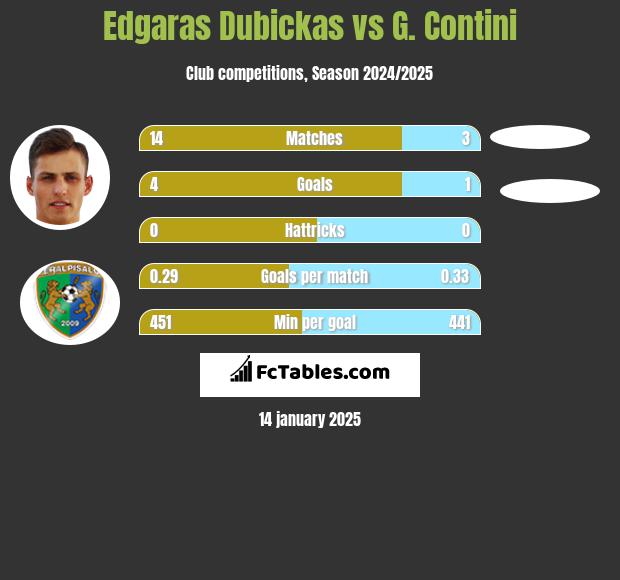 Edgaras Dubickas vs G. Contini h2h player stats