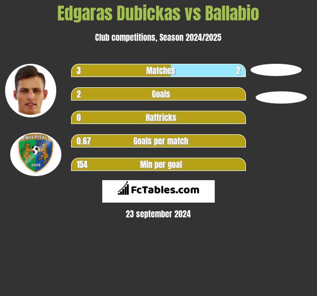 Edgaras Dubickas vs Ballabio h2h player stats