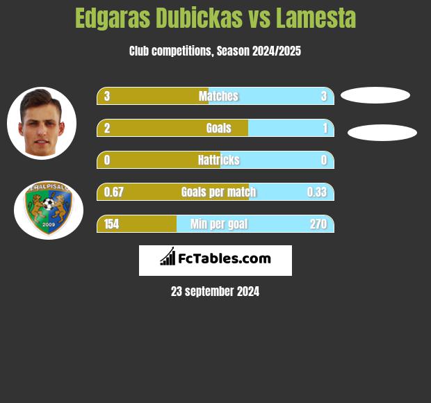 Edgaras Dubickas vs Lamesta h2h player stats