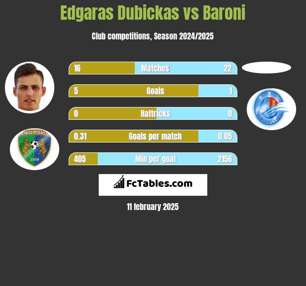 Edgaras Dubickas vs Baroni h2h player stats