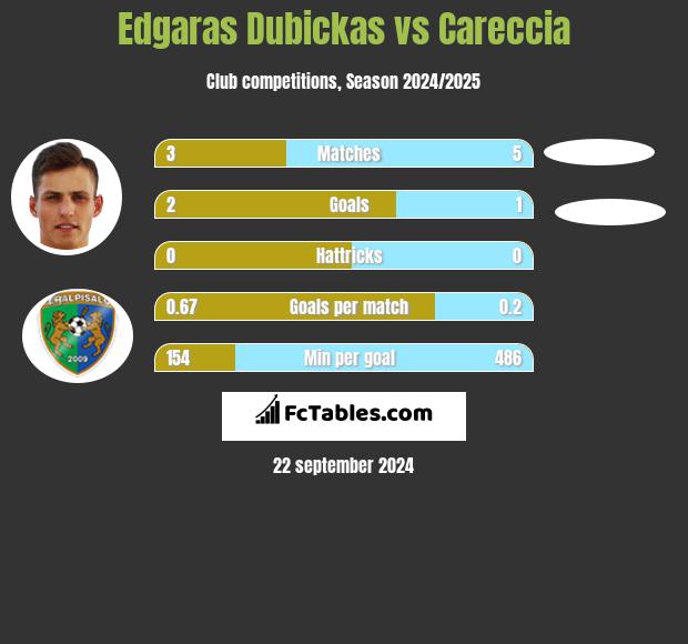 Edgaras Dubickas vs Careccia h2h player stats