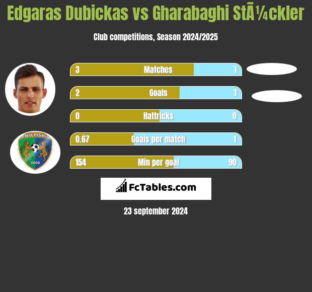 Edgaras Dubickas vs Gharabaghi StÃ¼ckler h2h player stats