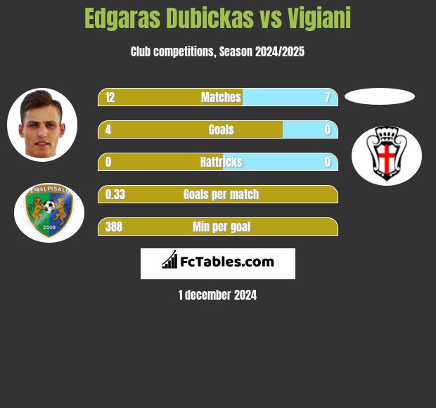 Edgaras Dubickas vs Vigiani h2h player stats