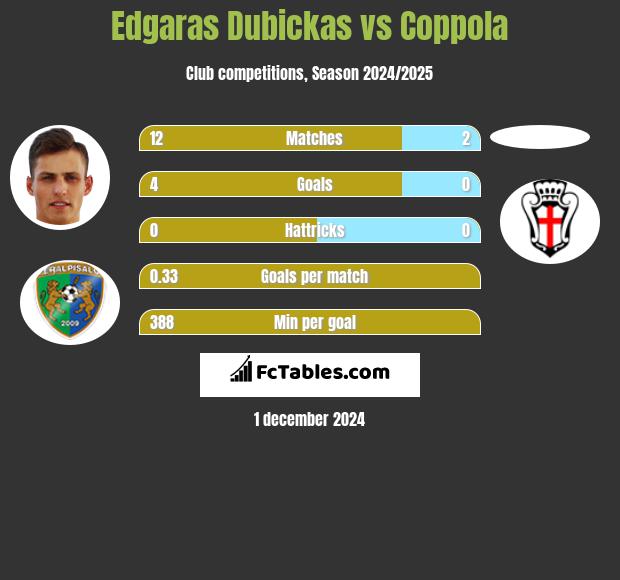 Edgaras Dubickas vs Coppola h2h player stats