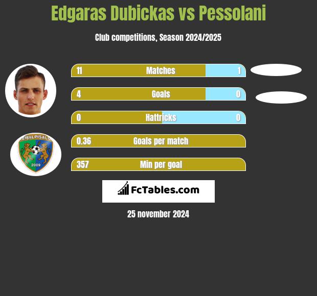 Edgaras Dubickas vs Pessolani h2h player stats