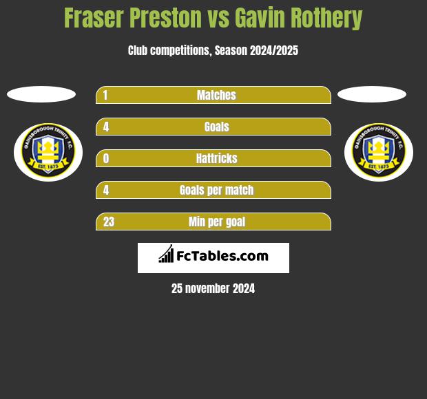 Fraser Preston vs Gavin Rothery h2h player stats