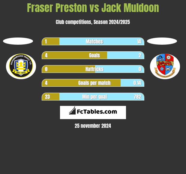 Fraser Preston vs Jack Muldoon h2h player stats