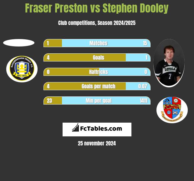 Fraser Preston vs Stephen Dooley h2h player stats