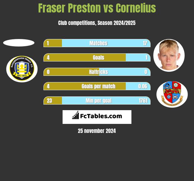 Fraser Preston vs Cornelius h2h player stats