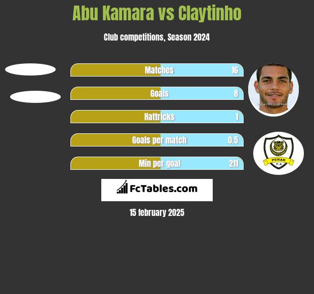 Abu Kamara vs Claytinho h2h player stats