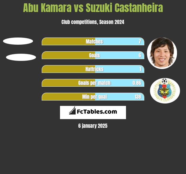 Abu Kamara vs Suzuki Castanheira h2h player stats