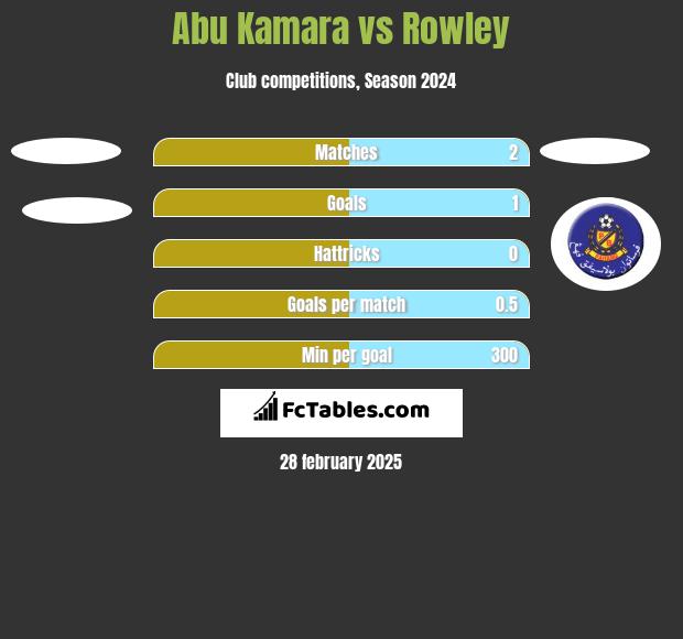 Abu Kamara vs Rowley h2h player stats