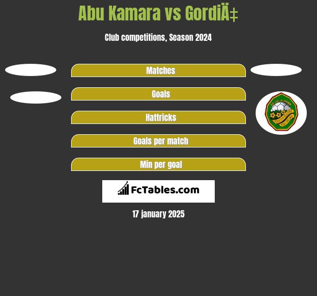 Abu Kamara vs GordiÄ‡ h2h player stats