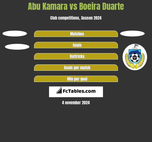 Abu Kamara vs Boeira Duarte h2h player stats