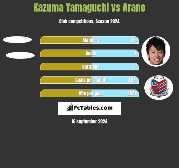 Kazuma Yamaguchi vs Arano h2h player stats