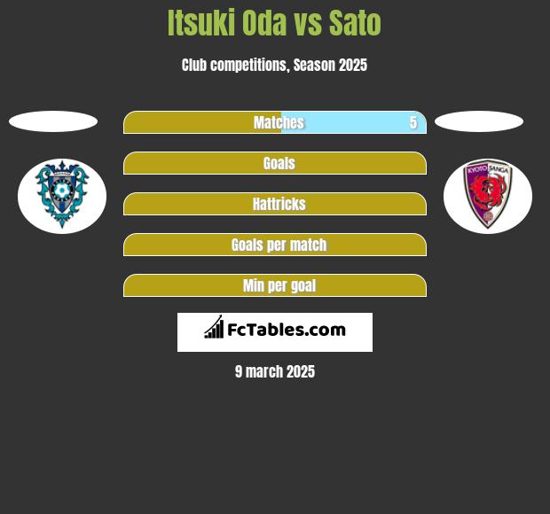 Itsuki Oda vs Sato h2h player stats