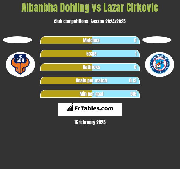 Aibanbha Dohling vs Lazar Cirković h2h player stats