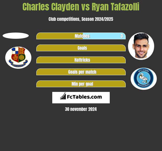 Charles Clayden vs Ryan Tafazolli h2h player stats