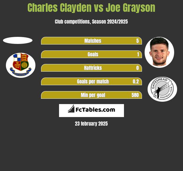 Charles Clayden vs Joe Grayson h2h player stats