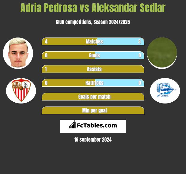 Adria Pedrosa vs Aleksandar Sedlar h2h player stats