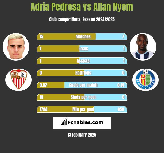 Adria Pedrosa vs Allan Nyom h2h player stats