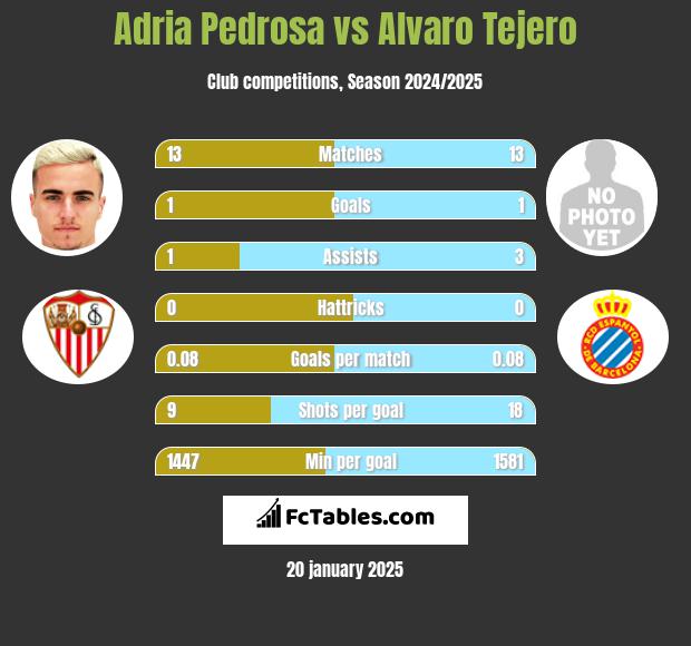 Adria Pedrosa vs Alvaro Tejero h2h player stats