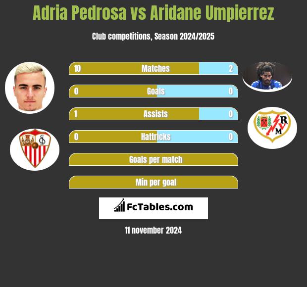 Adria Pedrosa vs Aridane Umpierrez h2h player stats