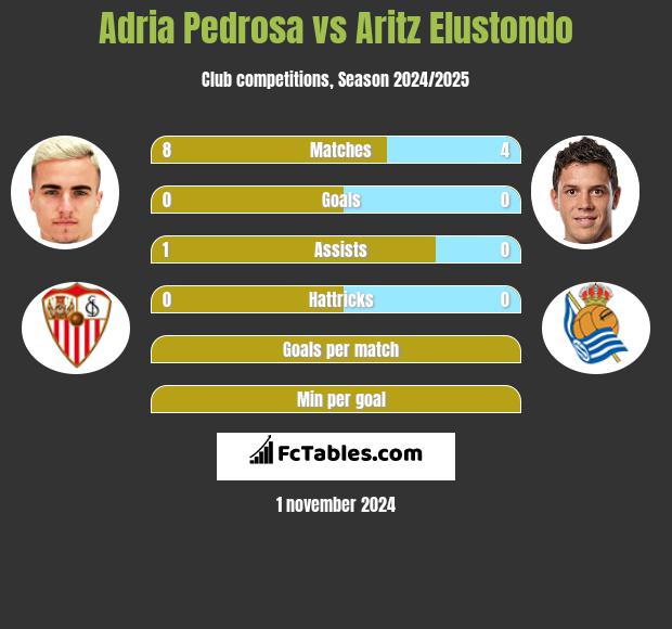 Adria Pedrosa vs Aritz Elustondo h2h player stats