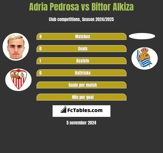 Adria Pedrosa vs Bittor Alkiza h2h player stats