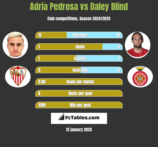 Adria Pedrosa vs Daley Blind h2h player stats