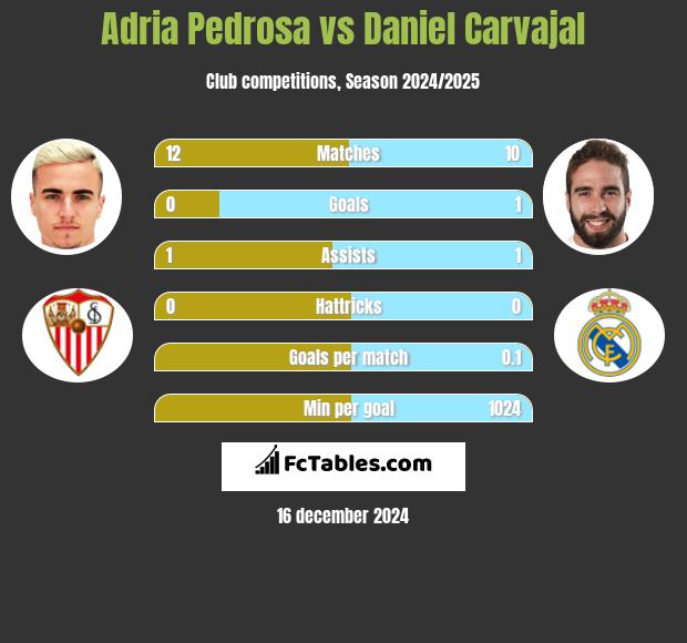 Adria Pedrosa vs Daniel Carvajal h2h player stats