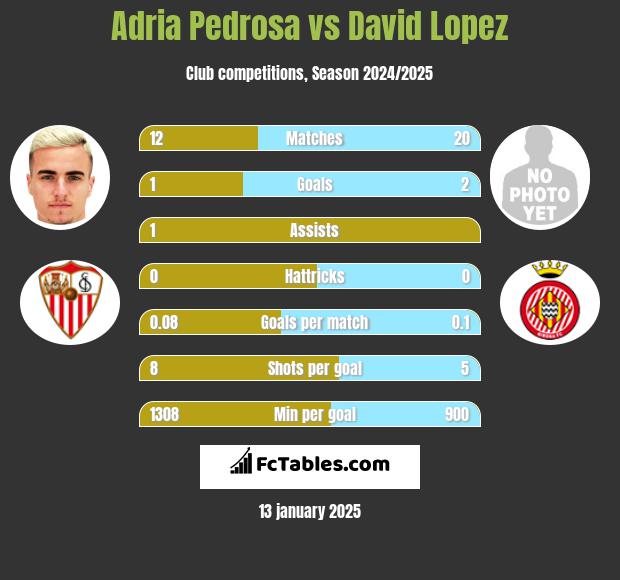 Adria Pedrosa vs David Lopez h2h player stats