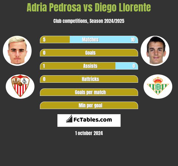 Adria Pedrosa vs Diego Llorente h2h player stats