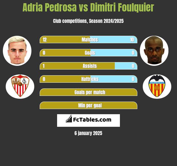 Adria Pedrosa vs Dimitri Foulquier h2h player stats