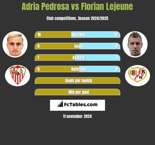 Adria Pedrosa vs Florian Lejeune h2h player stats