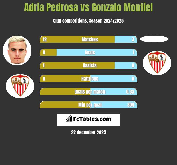 Adria Pedrosa vs Gonzalo Montiel h2h player stats