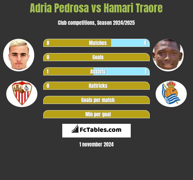 Adria Pedrosa vs Hamari Traore h2h player stats