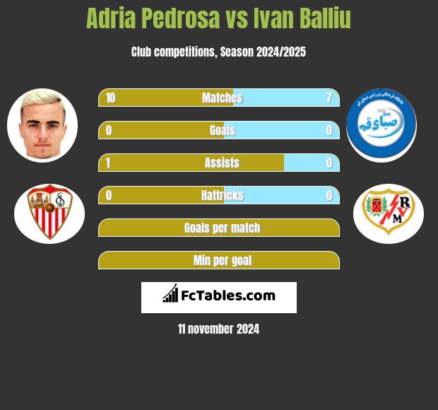 Adria Pedrosa vs Ivan Balliu h2h player stats