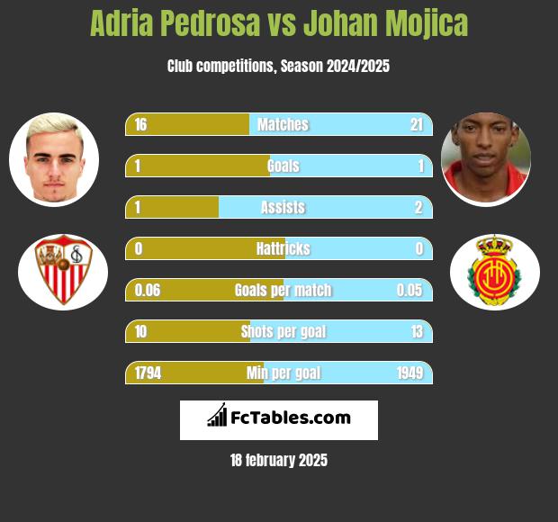 Adria Pedrosa vs Johan Mojica h2h player stats