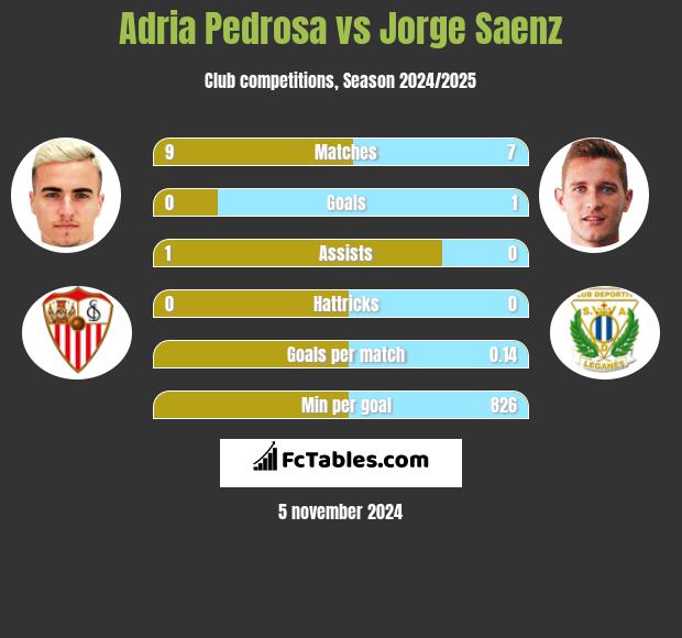 Adria Pedrosa vs Jorge Saenz h2h player stats