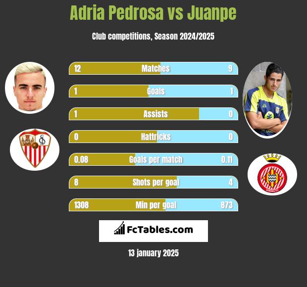 Adria Pedrosa vs Juanpe h2h player stats