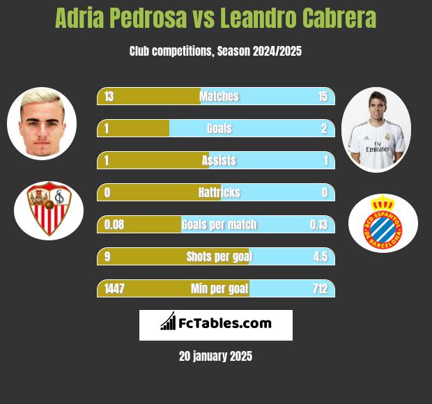 Adria Pedrosa vs Leandro Cabrera h2h player stats