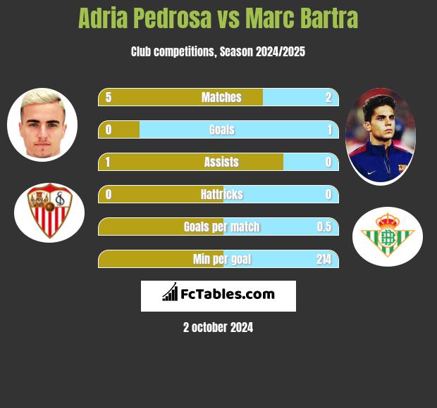 Adria Pedrosa vs Marc Bartra h2h player stats