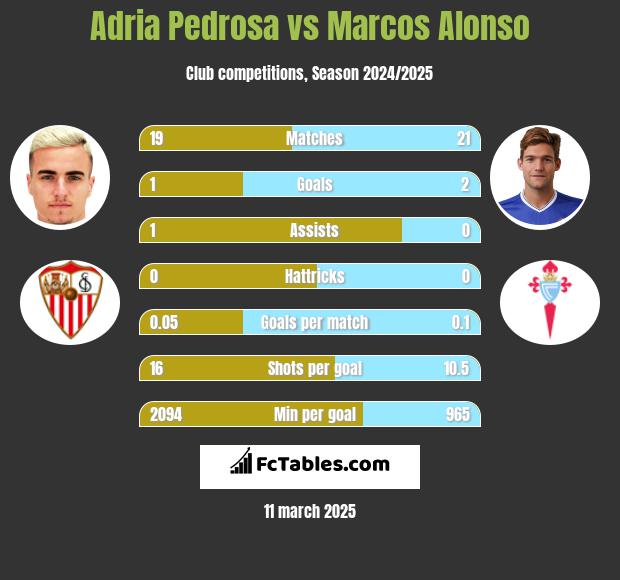 Adria Pedrosa vs Marcos Alonso h2h player stats