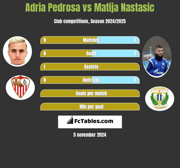 Adria Pedrosa vs Matija Nastasic h2h player stats